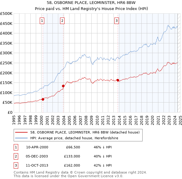 58, OSBORNE PLACE, LEOMINSTER, HR6 8BW: Price paid vs HM Land Registry's House Price Index