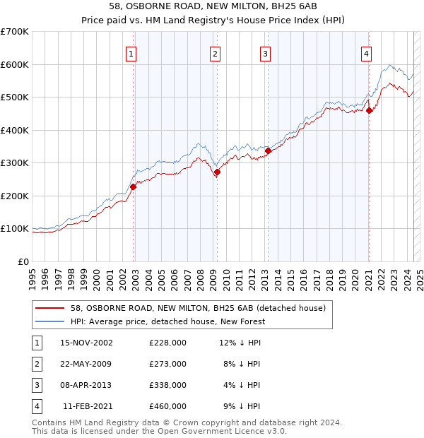 58, OSBORNE ROAD, NEW MILTON, BH25 6AB: Price paid vs HM Land Registry's House Price Index