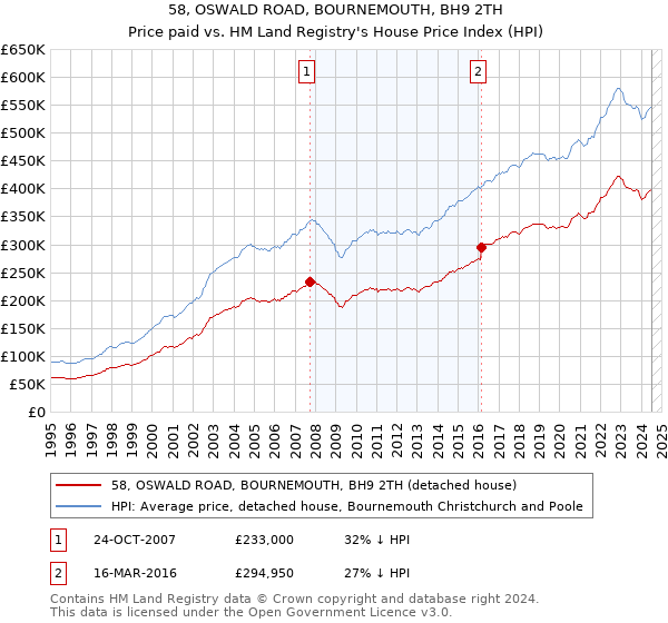 58, OSWALD ROAD, BOURNEMOUTH, BH9 2TH: Price paid vs HM Land Registry's House Price Index