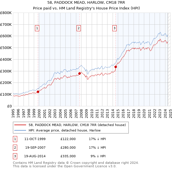 58, PADDOCK MEAD, HARLOW, CM18 7RR: Price paid vs HM Land Registry's House Price Index