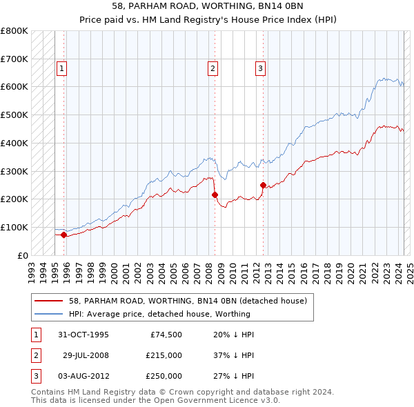 58, PARHAM ROAD, WORTHING, BN14 0BN: Price paid vs HM Land Registry's House Price Index