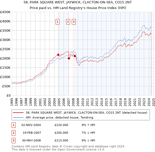 58, PARK SQUARE WEST, JAYWICK, CLACTON-ON-SEA, CO15 2NT: Price paid vs HM Land Registry's House Price Index