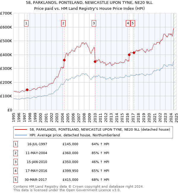 58, PARKLANDS, PONTELAND, NEWCASTLE UPON TYNE, NE20 9LL: Price paid vs HM Land Registry's House Price Index