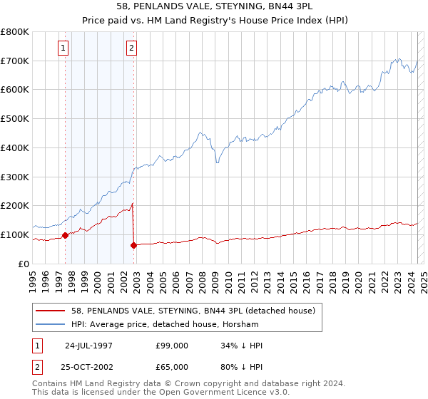 58, PENLANDS VALE, STEYNING, BN44 3PL: Price paid vs HM Land Registry's House Price Index