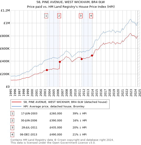 58, PINE AVENUE, WEST WICKHAM, BR4 0LW: Price paid vs HM Land Registry's House Price Index