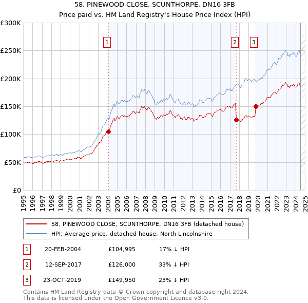 58, PINEWOOD CLOSE, SCUNTHORPE, DN16 3FB: Price paid vs HM Land Registry's House Price Index