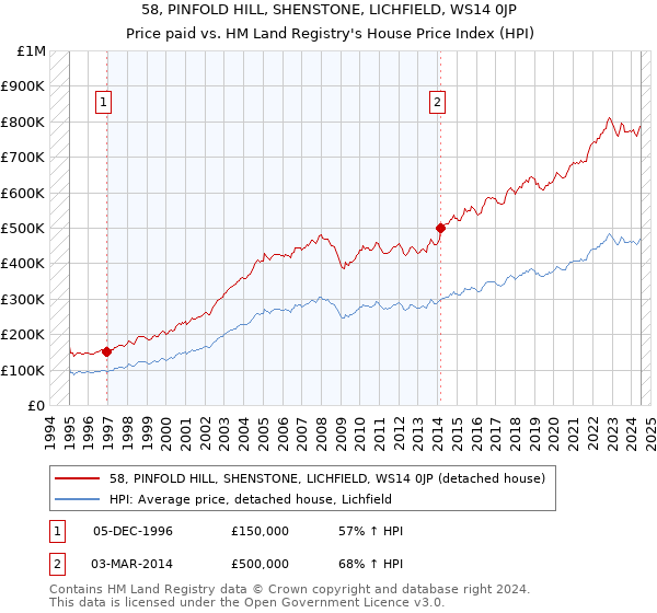 58, PINFOLD HILL, SHENSTONE, LICHFIELD, WS14 0JP: Price paid vs HM Land Registry's House Price Index