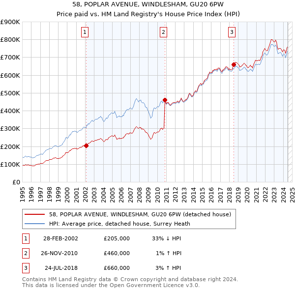 58, POPLAR AVENUE, WINDLESHAM, GU20 6PW: Price paid vs HM Land Registry's House Price Index