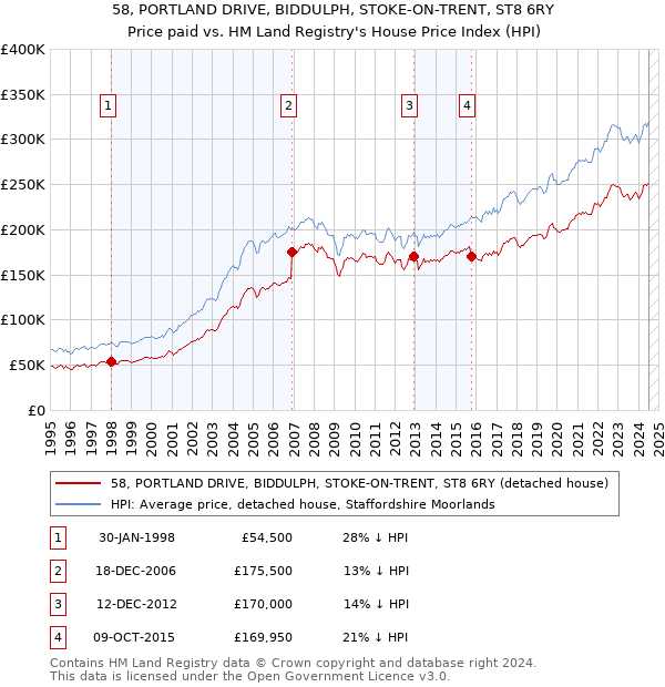 58, PORTLAND DRIVE, BIDDULPH, STOKE-ON-TRENT, ST8 6RY: Price paid vs HM Land Registry's House Price Index