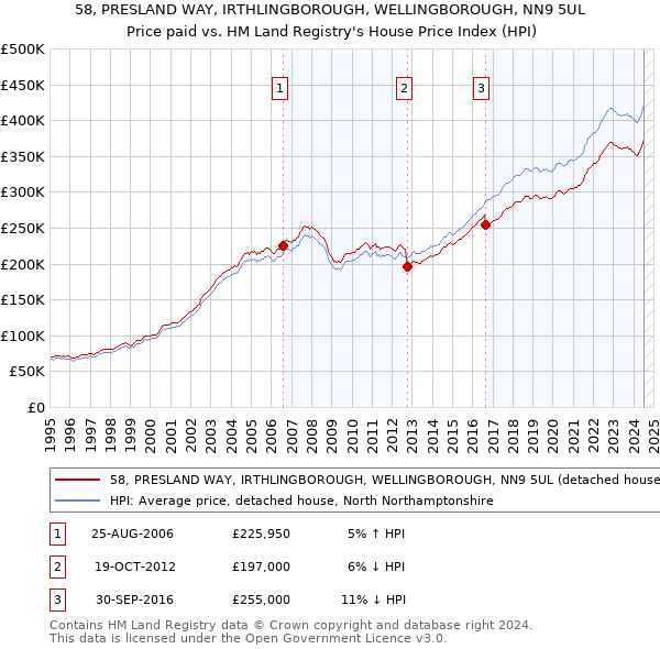 58, PRESLAND WAY, IRTHLINGBOROUGH, WELLINGBOROUGH, NN9 5UL: Price paid vs HM Land Registry's House Price Index