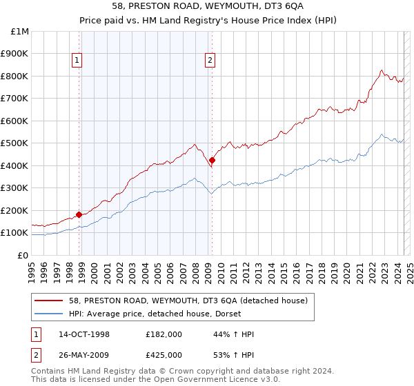 58, PRESTON ROAD, WEYMOUTH, DT3 6QA: Price paid vs HM Land Registry's House Price Index