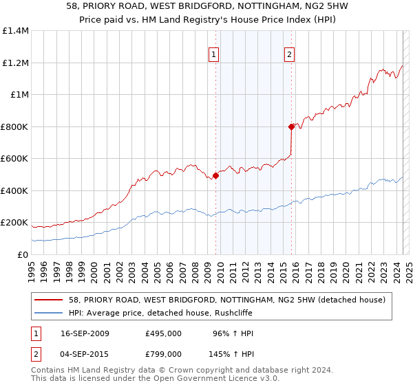 58, PRIORY ROAD, WEST BRIDGFORD, NOTTINGHAM, NG2 5HW: Price paid vs HM Land Registry's House Price Index