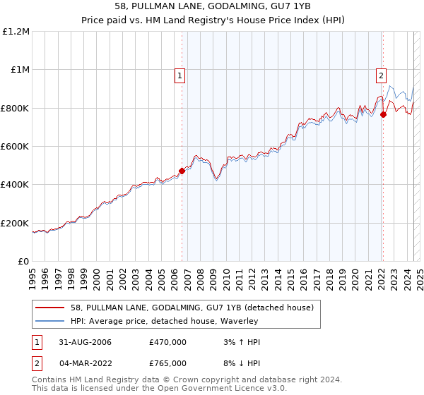 58, PULLMAN LANE, GODALMING, GU7 1YB: Price paid vs HM Land Registry's House Price Index