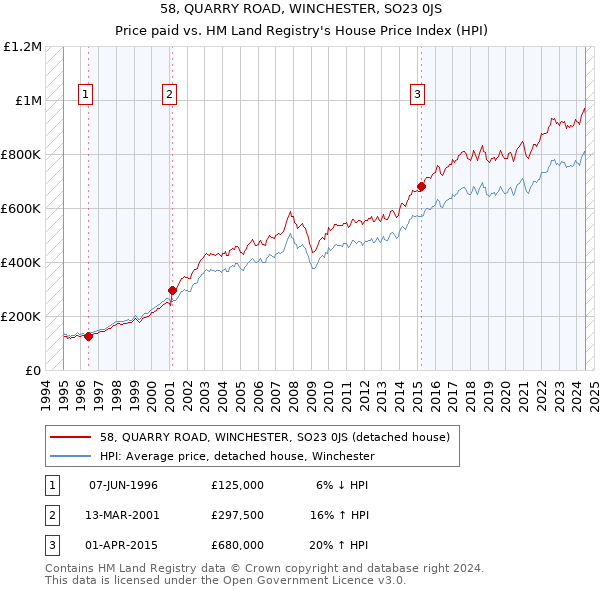 58, QUARRY ROAD, WINCHESTER, SO23 0JS: Price paid vs HM Land Registry's House Price Index