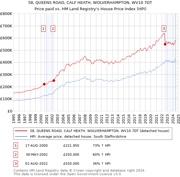 58, QUEENS ROAD, CALF HEATH, WOLVERHAMPTON, WV10 7DT: Price paid vs HM Land Registry's House Price Index