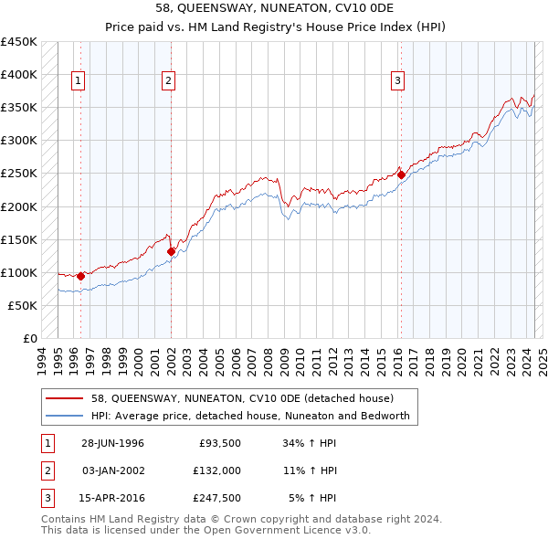 58, QUEENSWAY, NUNEATON, CV10 0DE: Price paid vs HM Land Registry's House Price Index