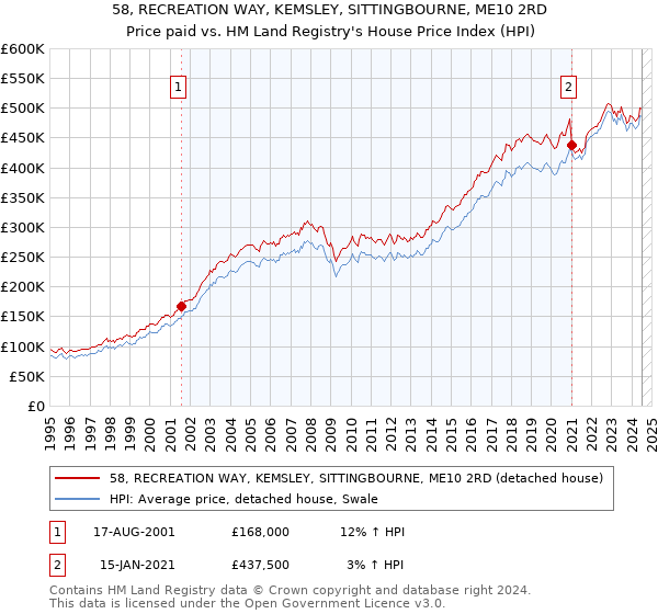 58, RECREATION WAY, KEMSLEY, SITTINGBOURNE, ME10 2RD: Price paid vs HM Land Registry's House Price Index