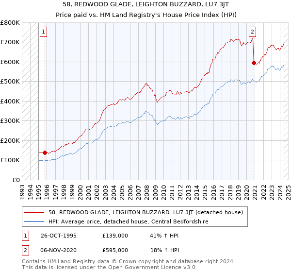 58, REDWOOD GLADE, LEIGHTON BUZZARD, LU7 3JT: Price paid vs HM Land Registry's House Price Index