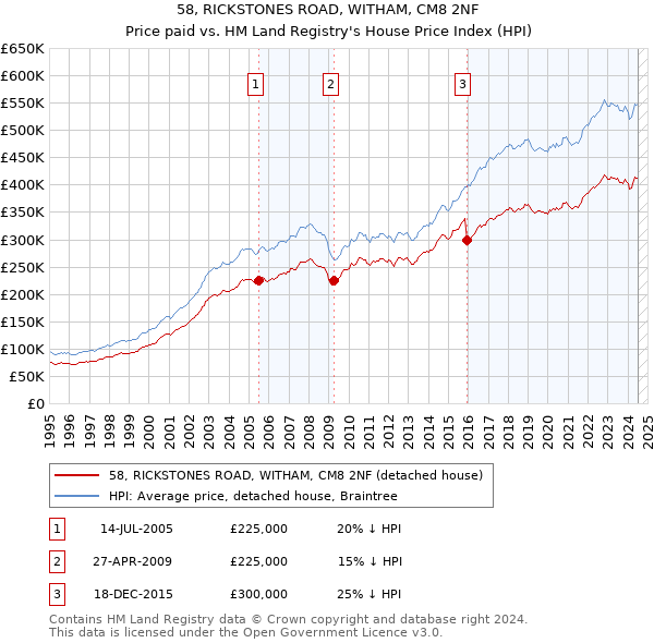 58, RICKSTONES ROAD, WITHAM, CM8 2NF: Price paid vs HM Land Registry's House Price Index