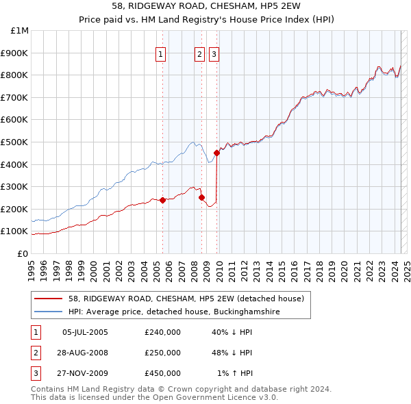 58, RIDGEWAY ROAD, CHESHAM, HP5 2EW: Price paid vs HM Land Registry's House Price Index