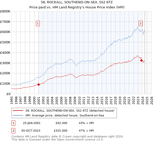 58, ROCKALL, SOUTHEND-ON-SEA, SS2 6TZ: Price paid vs HM Land Registry's House Price Index