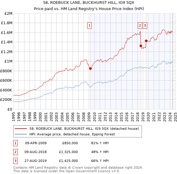 58, ROEBUCK LANE, BUCKHURST HILL, IG9 5QX: Price paid vs HM Land Registry's House Price Index