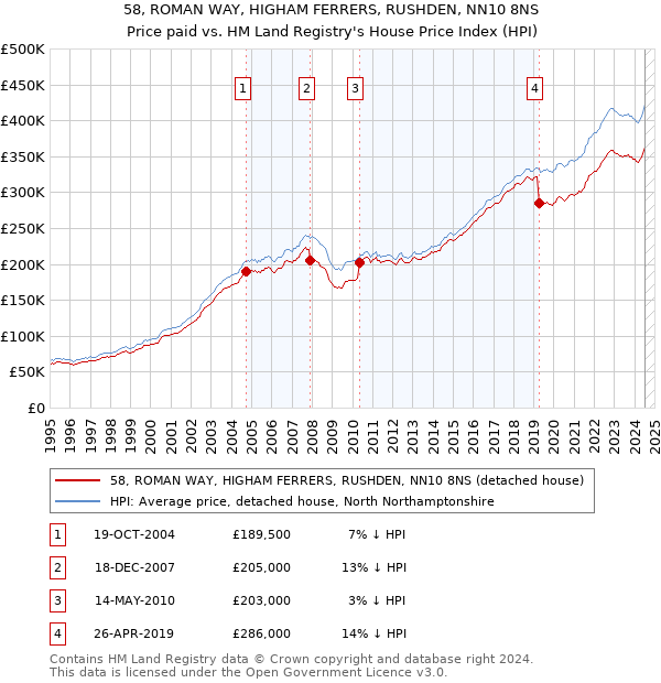 58, ROMAN WAY, HIGHAM FERRERS, RUSHDEN, NN10 8NS: Price paid vs HM Land Registry's House Price Index