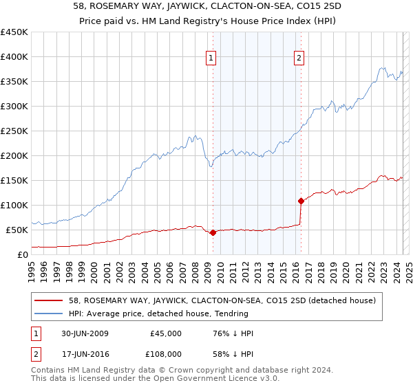 58, ROSEMARY WAY, JAYWICK, CLACTON-ON-SEA, CO15 2SD: Price paid vs HM Land Registry's House Price Index