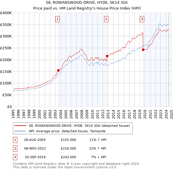 58, ROWANSWOOD DRIVE, HYDE, SK14 3SA: Price paid vs HM Land Registry's House Price Index