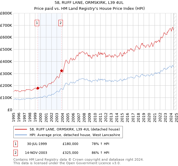 58, RUFF LANE, ORMSKIRK, L39 4UL: Price paid vs HM Land Registry's House Price Index