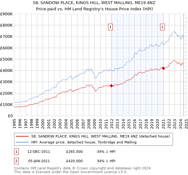 58, SANDOW PLACE, KINGS HILL, WEST MALLING, ME19 4NZ: Price paid vs HM Land Registry's House Price Index