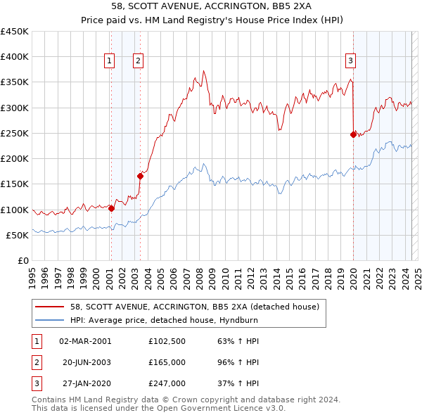 58, SCOTT AVENUE, ACCRINGTON, BB5 2XA: Price paid vs HM Land Registry's House Price Index