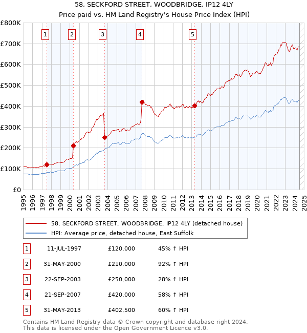 58, SECKFORD STREET, WOODBRIDGE, IP12 4LY: Price paid vs HM Land Registry's House Price Index