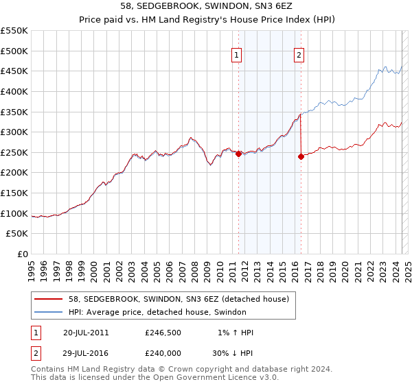 58, SEDGEBROOK, SWINDON, SN3 6EZ: Price paid vs HM Land Registry's House Price Index