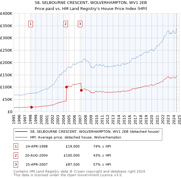 58, SELBOURNE CRESCENT, WOLVERHAMPTON, WV1 2EB: Price paid vs HM Land Registry's House Price Index