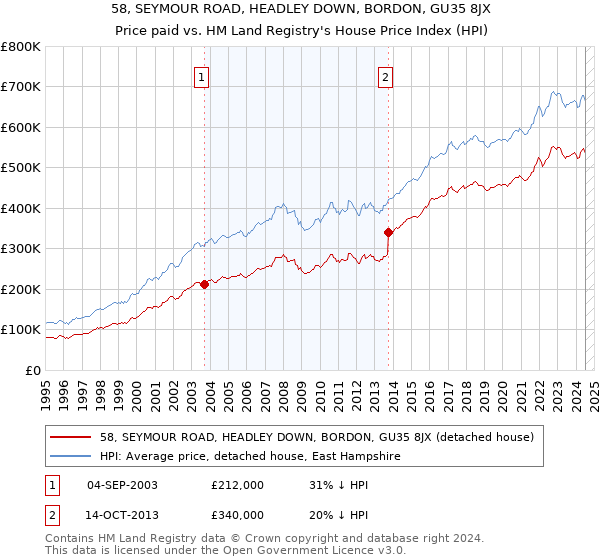 58, SEYMOUR ROAD, HEADLEY DOWN, BORDON, GU35 8JX: Price paid vs HM Land Registry's House Price Index