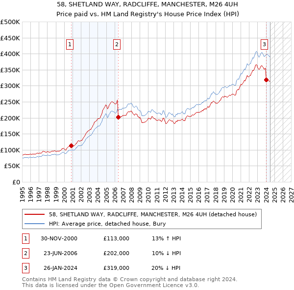 58, SHETLAND WAY, RADCLIFFE, MANCHESTER, M26 4UH: Price paid vs HM Land Registry's House Price Index