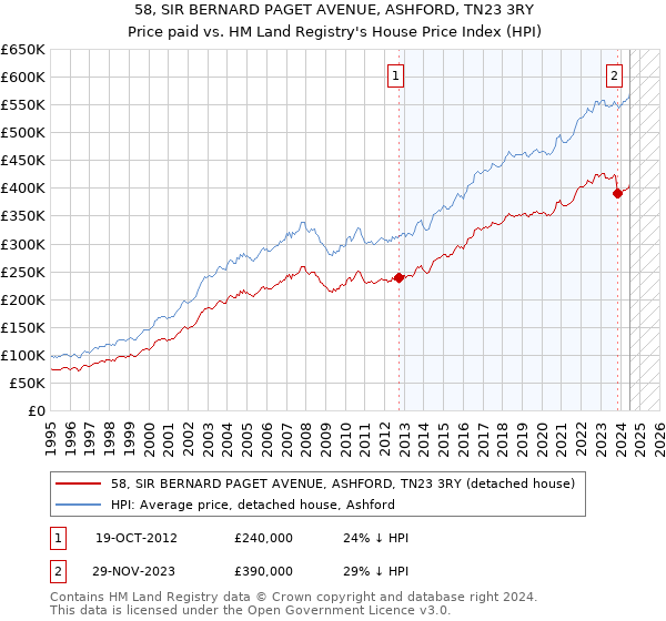 58, SIR BERNARD PAGET AVENUE, ASHFORD, TN23 3RY: Price paid vs HM Land Registry's House Price Index