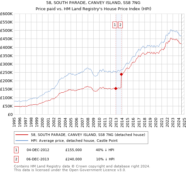 58, SOUTH PARADE, CANVEY ISLAND, SS8 7NG: Price paid vs HM Land Registry's House Price Index