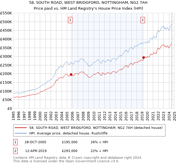 58, SOUTH ROAD, WEST BRIDGFORD, NOTTINGHAM, NG2 7AH: Price paid vs HM Land Registry's House Price Index