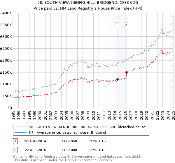 58, SOUTH VIEW, KENFIG HILL, BRIDGEND, CF33 6DG: Price paid vs HM Land Registry's House Price Index