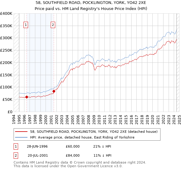 58, SOUTHFIELD ROAD, POCKLINGTON, YORK, YO42 2XE: Price paid vs HM Land Registry's House Price Index