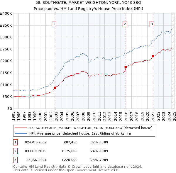 58, SOUTHGATE, MARKET WEIGHTON, YORK, YO43 3BQ: Price paid vs HM Land Registry's House Price Index