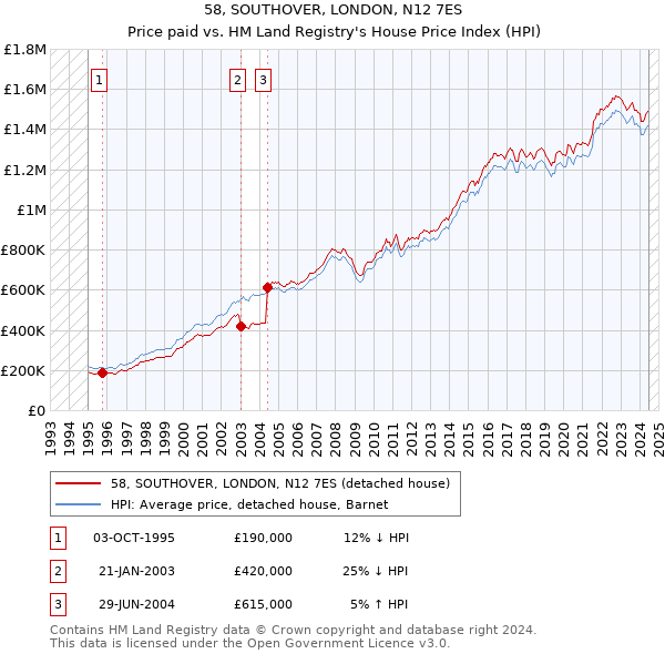 58, SOUTHOVER, LONDON, N12 7ES: Price paid vs HM Land Registry's House Price Index