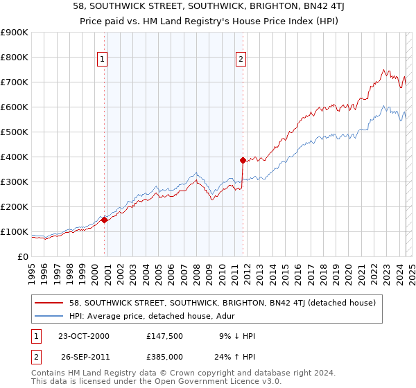 58, SOUTHWICK STREET, SOUTHWICK, BRIGHTON, BN42 4TJ: Price paid vs HM Land Registry's House Price Index