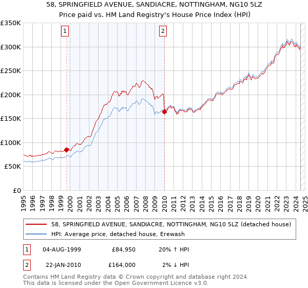 58, SPRINGFIELD AVENUE, SANDIACRE, NOTTINGHAM, NG10 5LZ: Price paid vs HM Land Registry's House Price Index