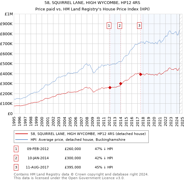 58, SQUIRREL LANE, HIGH WYCOMBE, HP12 4RS: Price paid vs HM Land Registry's House Price Index