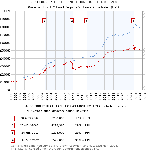 58, SQUIRRELS HEATH LANE, HORNCHURCH, RM11 2EA: Price paid vs HM Land Registry's House Price Index