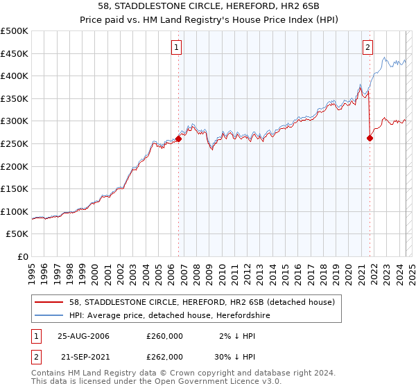 58, STADDLESTONE CIRCLE, HEREFORD, HR2 6SB: Price paid vs HM Land Registry's House Price Index