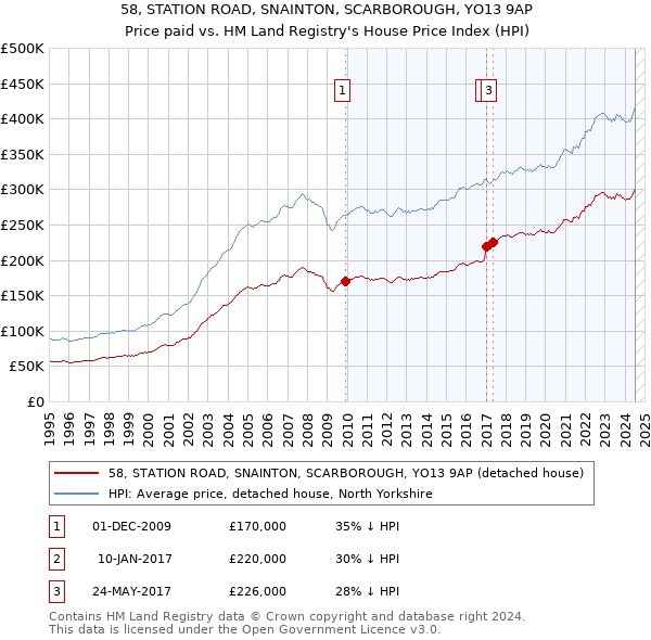 58, STATION ROAD, SNAINTON, SCARBOROUGH, YO13 9AP: Price paid vs HM Land Registry's House Price Index